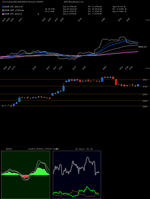 Munafa Asian Paints Limited (ASIANPAINT) stock tips, volume analysis, indicator analysis [intraday, positional] for today and tomorrow