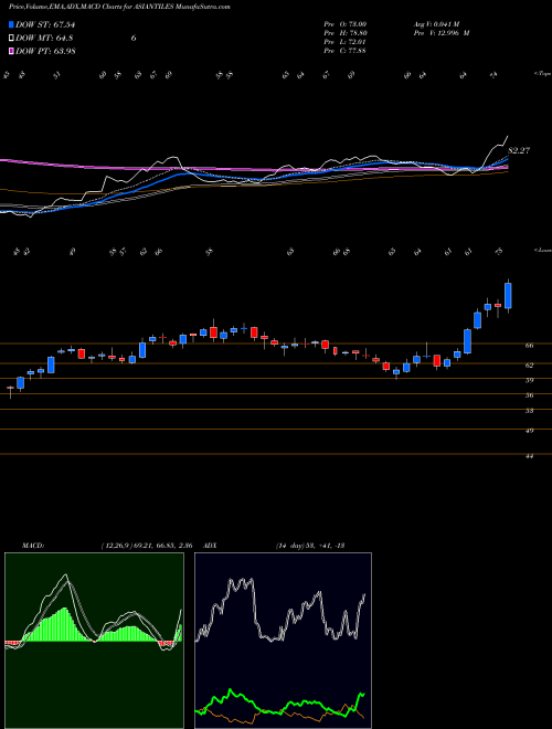 Munafa Asian Granito India Limited (ASIANTILES) stock tips, volume analysis, indicator analysis [intraday, positional] for today and tomorrow