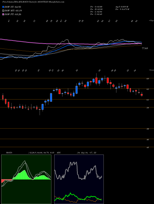 MACD charts various settings share ASIANTILES Asian Granito India Limited NSE Stock exchange 