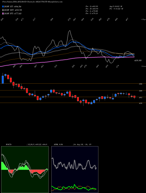 Munafa Ask Automotive Limited (ASKAUTOLTD) stock tips, volume analysis, indicator analysis [intraday, positional] for today and tomorrow
