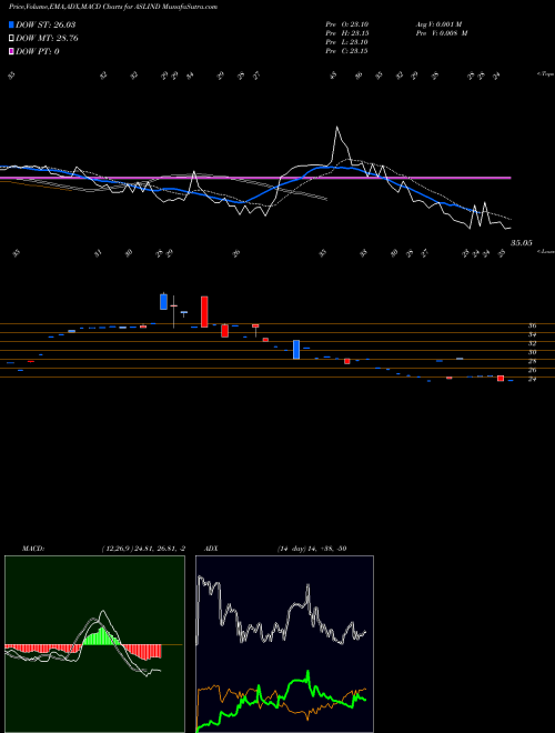MACD charts various settings share ASLIND Asl Industries Limited NSE Stock exchange 