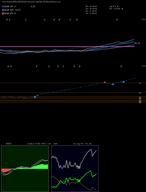 MACD charts various settings share ASLIND_ST Asl Industries Limited NSE Stock exchange 