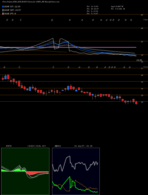 MACD charts various settings share ASMS_BE Bartronics India Limited NSE Stock exchange 