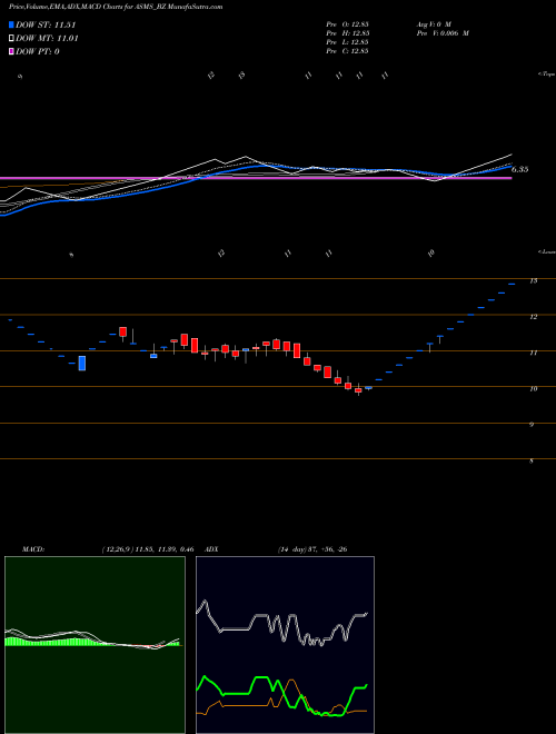 MACD charts various settings share ASMS_BZ Bartronics India Limited NSE Stock exchange 