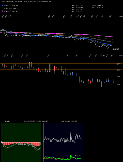 Munafa Aspinwall & Co (ASPINWALL) stock tips, volume analysis, indicator analysis [intraday, positional] for today and tomorrow