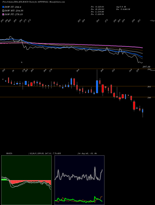 MACD charts various settings share ASPINWALL Aspinwall & Co NSE Stock exchange 