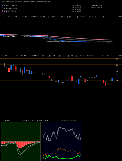 Munafa Aspire & Innovative Adv L (ASPIRE_SM) stock tips, volume analysis, indicator analysis [intraday, positional] for today and tomorrow