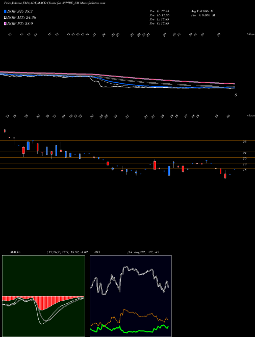 MACD charts various settings share ASPIRE_SM Aspire & Innovative Adv L NSE Stock exchange 