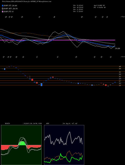 MACD charts various settings share ASPIRE_ST Aspire & Innovative Adv L NSE Stock exchange 