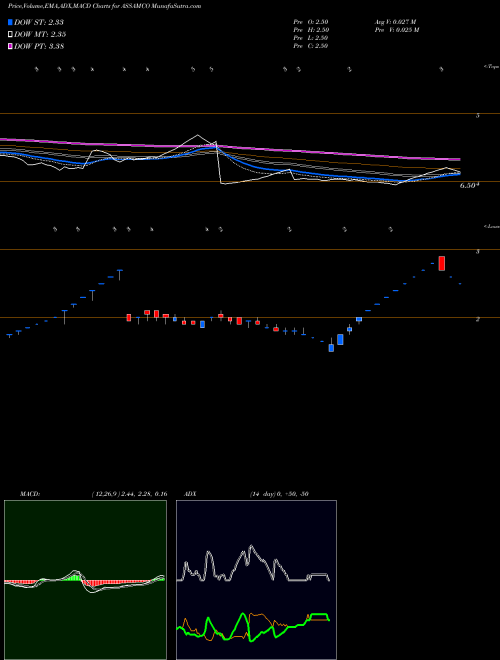 MACD charts various settings share ASSAMCO Assam Company India Limited NSE Stock exchange 