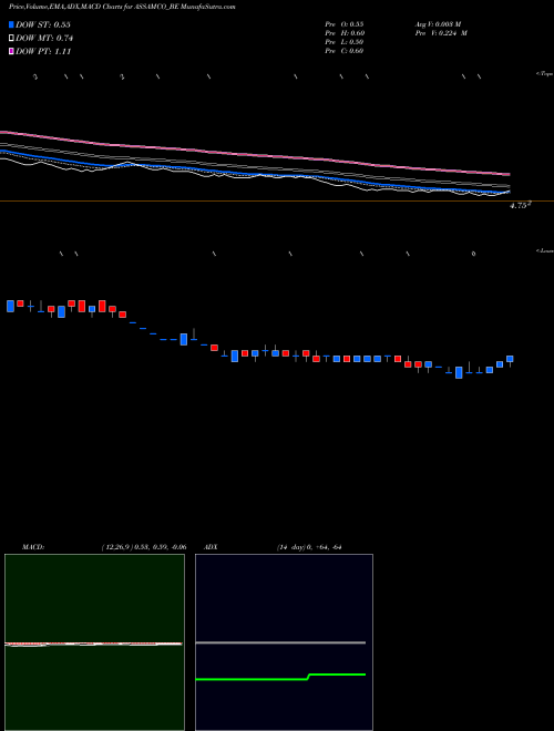 MACD charts various settings share ASSAMCO_BE Assam Company India Ltd NSE Stock exchange 