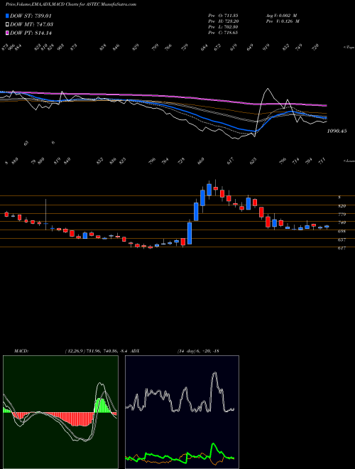 Munafa Astec LifeSciences Limited (ASTEC) stock tips, volume analysis, indicator analysis [intraday, positional] for today and tomorrow