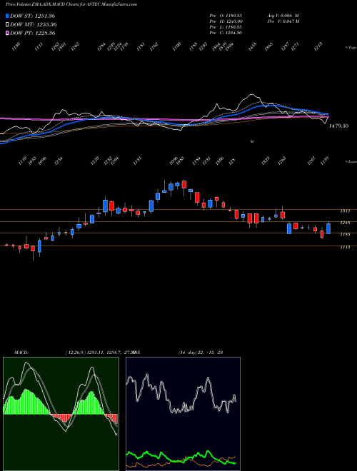 MACD charts various settings share ASTEC Astec LifeSciences Limited NSE Stock exchange 