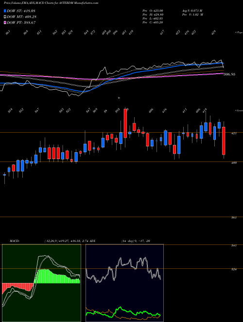 Munafa Aster Dm Healthcare Ltd. (ASTERDM) stock tips, volume analysis, indicator analysis [intraday, positional] for today and tomorrow