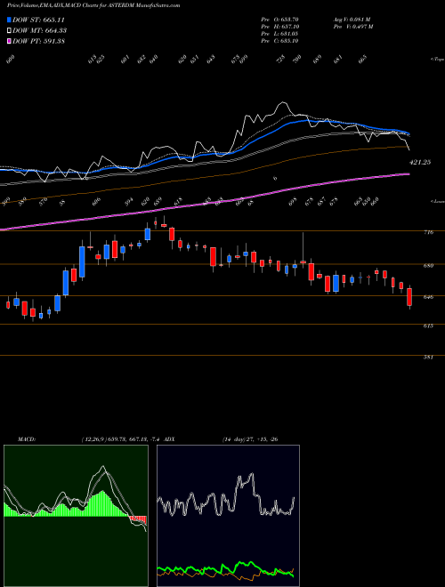 MACD charts various settings share ASTERDM Aster Dm Healthcare Ltd. NSE Stock exchange 