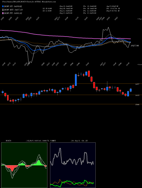 Munafa Astral Poly Technik Limited (ASTRAL) stock tips, volume analysis, indicator analysis [intraday, positional] for today and tomorrow