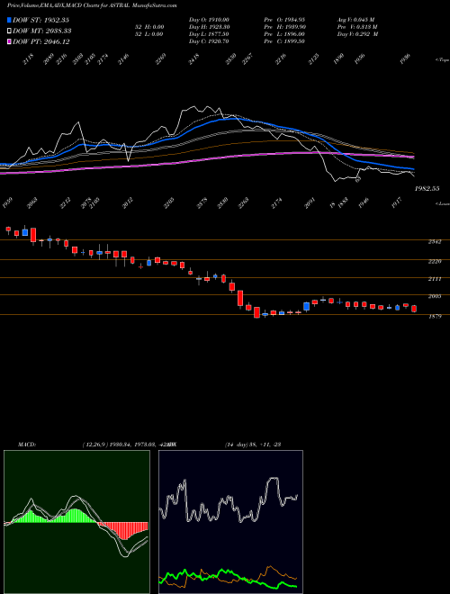 MACD charts various settings share ASTRAL Astral Poly Technik Limited NSE Stock exchange 