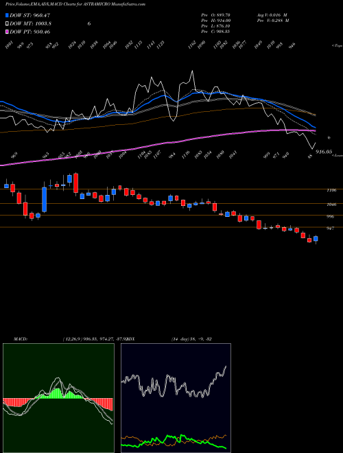 Munafa Astra Microwave Products Limited (ASTRAMICRO) stock tips, volume analysis, indicator analysis [intraday, positional] for today and tomorrow