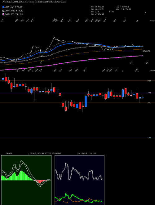 Munafa Astra Microwave Products Limited (ASTRAMICRO) stock tips, volume analysis, indicator analysis [intraday, positional] for today and tomorrow