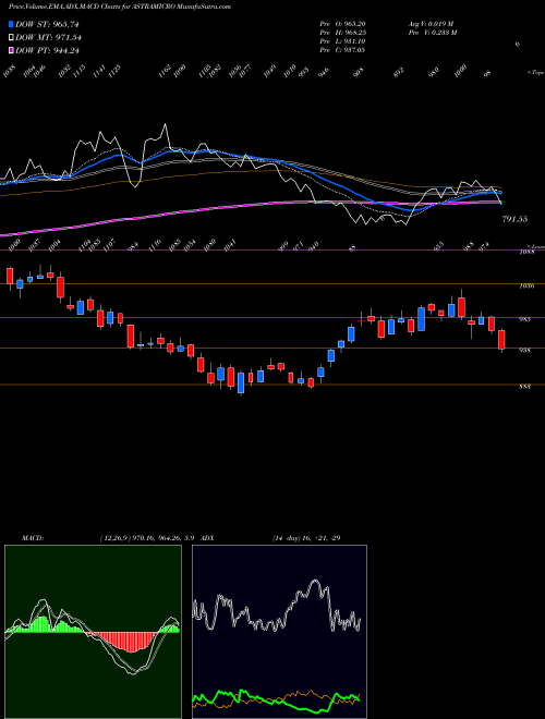 MACD charts various settings share ASTRAMICRO Astra Microwave Products Limited NSE Stock exchange 