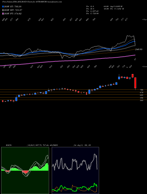 MACD charts various settings share ASTRAMICRO Astra Microwave Products Limited NSE Stock exchange 
