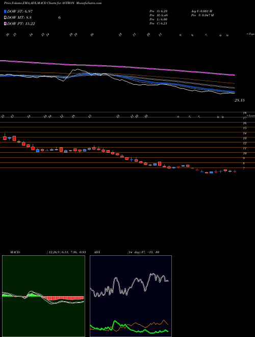 Munafa Astron Paper Bord Mil Ltd (ASTRON) stock tips, volume analysis, indicator analysis [intraday, positional] for today and tomorrow