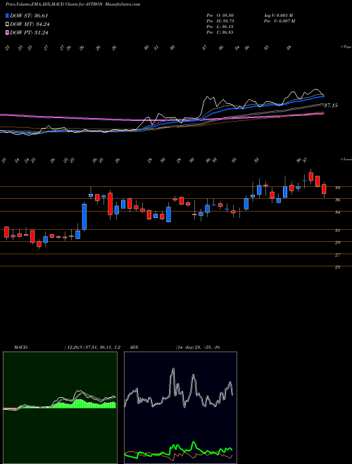 MACD charts various settings share ASTRON Astron Paper Bord Mil Ltd NSE Stock exchange 