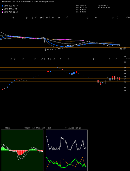Munafa Astron Paper Bord Mil Ltd (ASTRON_BE) stock tips, volume analysis, indicator analysis [intraday, positional] for today and tomorrow