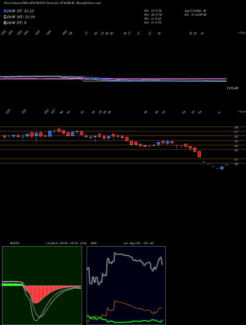 Munafa Atal Realtech Limited (ATALREAL) stock tips, volume analysis, indicator analysis [intraday, positional] for today and tomorrow