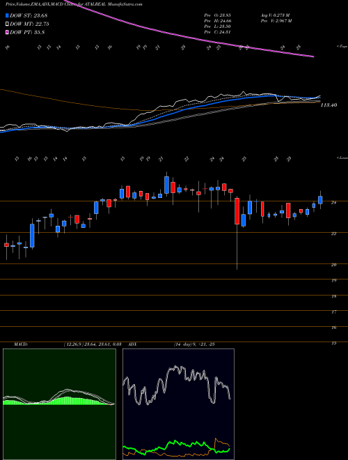 MACD charts various settings share ATALREAL Atal Realtech Limited NSE Stock exchange 
