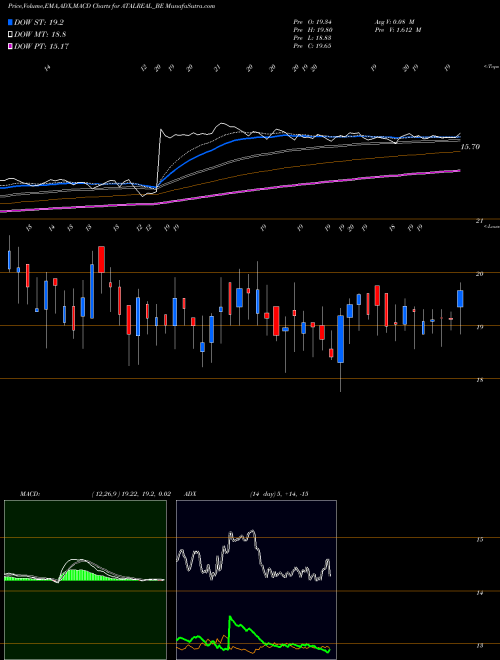 MACD charts various settings share ATALREAL_BE Atal Realtech Limited NSE Stock exchange 