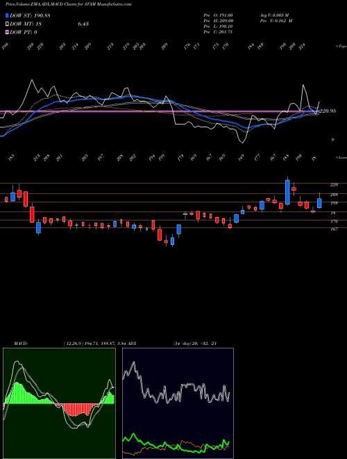 MACD charts various settings share ATAM Atam Valves Limited NSE Stock exchange 