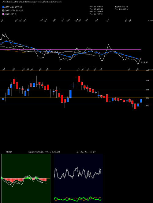 Munafa Atam Valves Limited (ATAM_BE) stock tips, volume analysis, indicator analysis [intraday, positional] for today and tomorrow