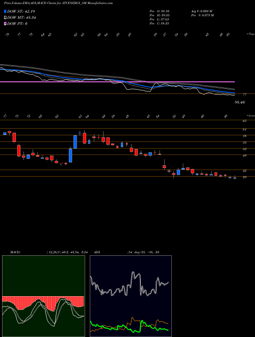 MACD charts various settings share ATCENERGY_SM Atc Energies System Ltd NSE Stock exchange 
