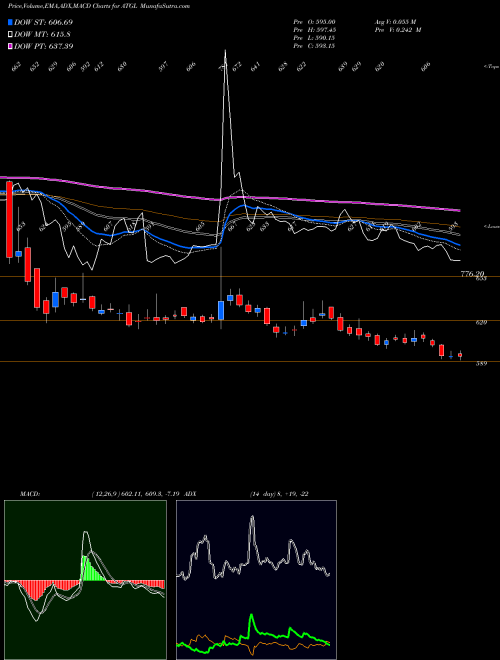 Munafa Adani Total Gas Limited (ATGL) stock tips, volume analysis, indicator analysis [intraday, positional] for today and tomorrow