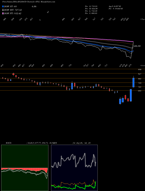 MACD charts various settings share ATGL Adani Total Gas Limited NSE Stock exchange 