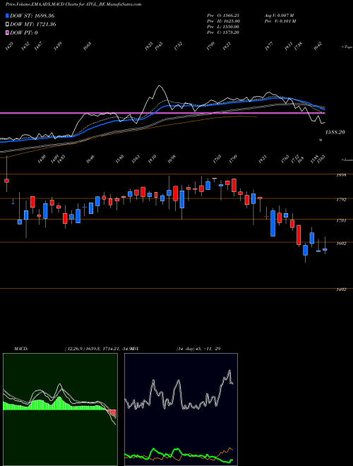 MACD charts various settings share ATGL_BE Adani Total Gas Limited NSE Stock exchange 