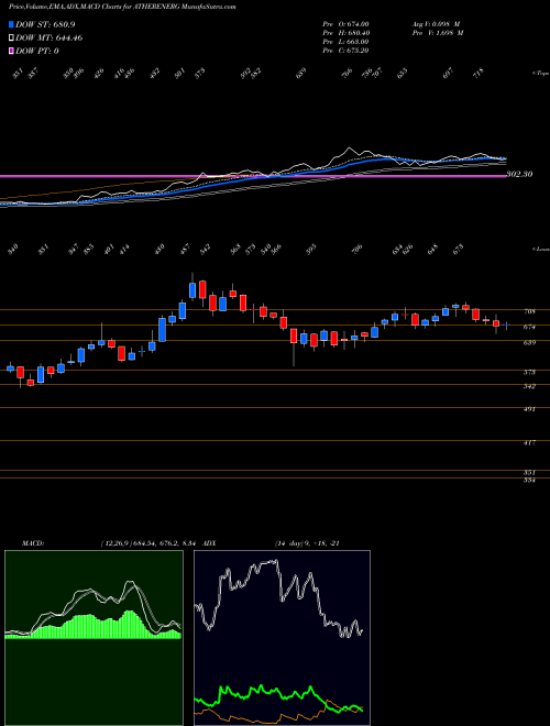 MACD charts various settings share ATHERENERG Ather Energy Limited NSE Stock exchange 