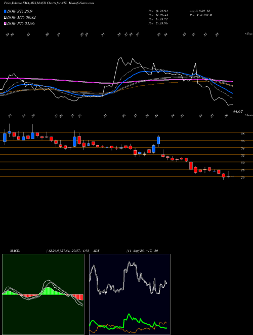 Munafa Allcargo Terminals Ltd (ATL) stock tips, volume analysis, indicator analysis [intraday, positional] for today and tomorrow