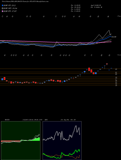 MACD charts various settings share ATLANTA Atlanta  Limited NSE Stock exchange 