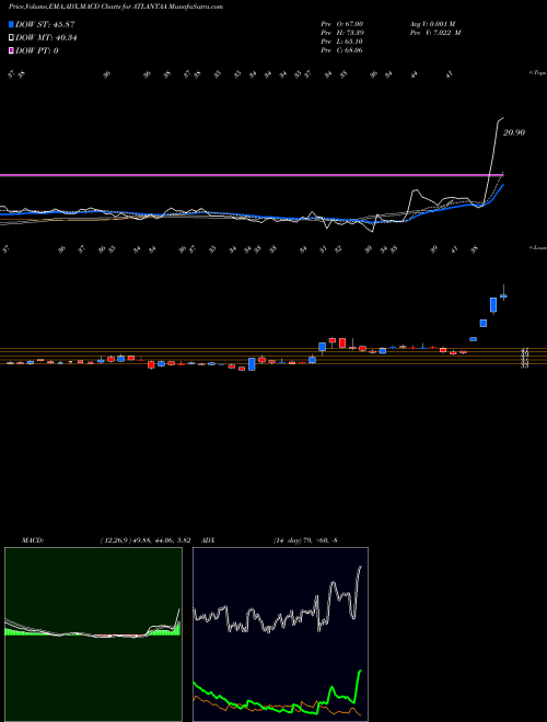 Munafa Atlantaa Limited (ATLANTAA) stock tips, volume analysis, indicator analysis [intraday, positional] for today and tomorrow