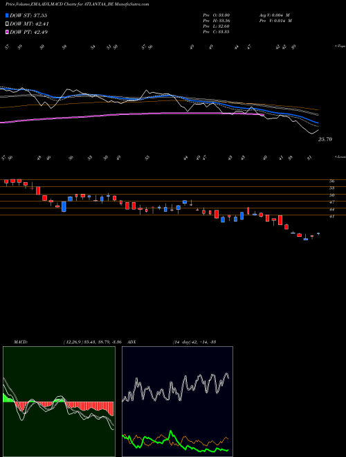 MACD charts various settings share ATLANTAA_BE Atlantaa Limited NSE Stock exchange 