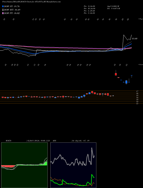 Munafa Atlanta Limited (ATLANTA_BE) stock tips, volume analysis, indicator analysis [intraday, positional] for today and tomorrow