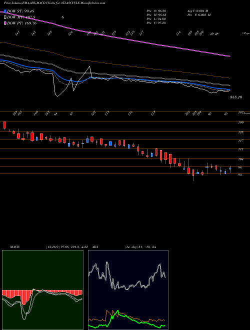 MACD charts various settings share ATLASCYCLE Atlas Cycles (Haryana) Limited NSE Stock exchange 