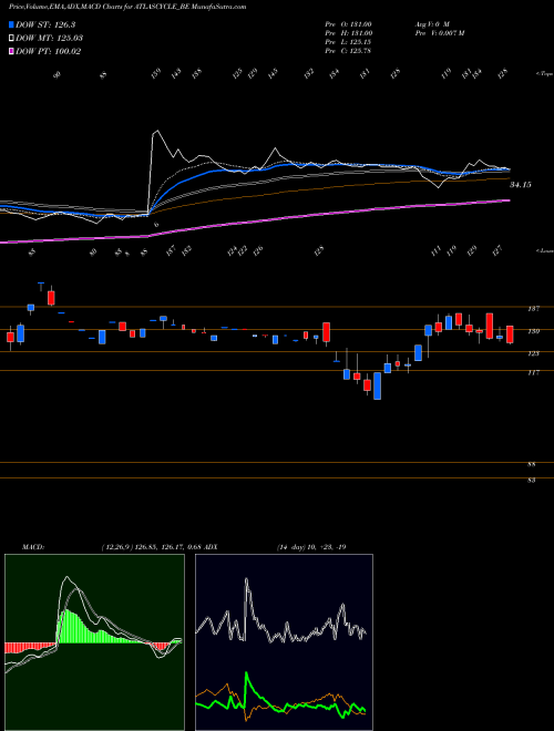 MACD charts various settings share ATLASCYCLE_BE Atlas Cycle (haryana) Ltd NSE Stock exchange 