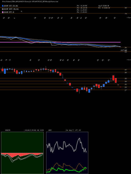 MACD charts various settings share ATLASCYCLE_BZ Atlas Cycle (haryana) Ltd NSE Stock exchange 