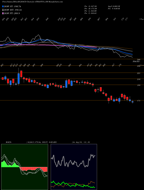 Munafa Atmastco Limited (ATMASTCO_SM) stock tips, volume analysis, indicator analysis [intraday, positional] for today and tomorrow