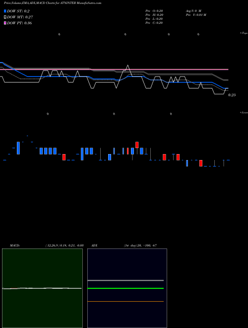 MACD charts various settings share ATNINTER ATN International Limited NSE Stock exchange 