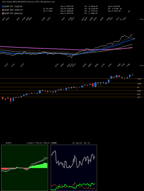 MACD charts various settings share ATUL Atul Limited NSE Stock exchange 