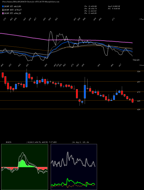 MACD charts various settings share ATULAUTO Atul Auto Limited NSE Stock exchange 